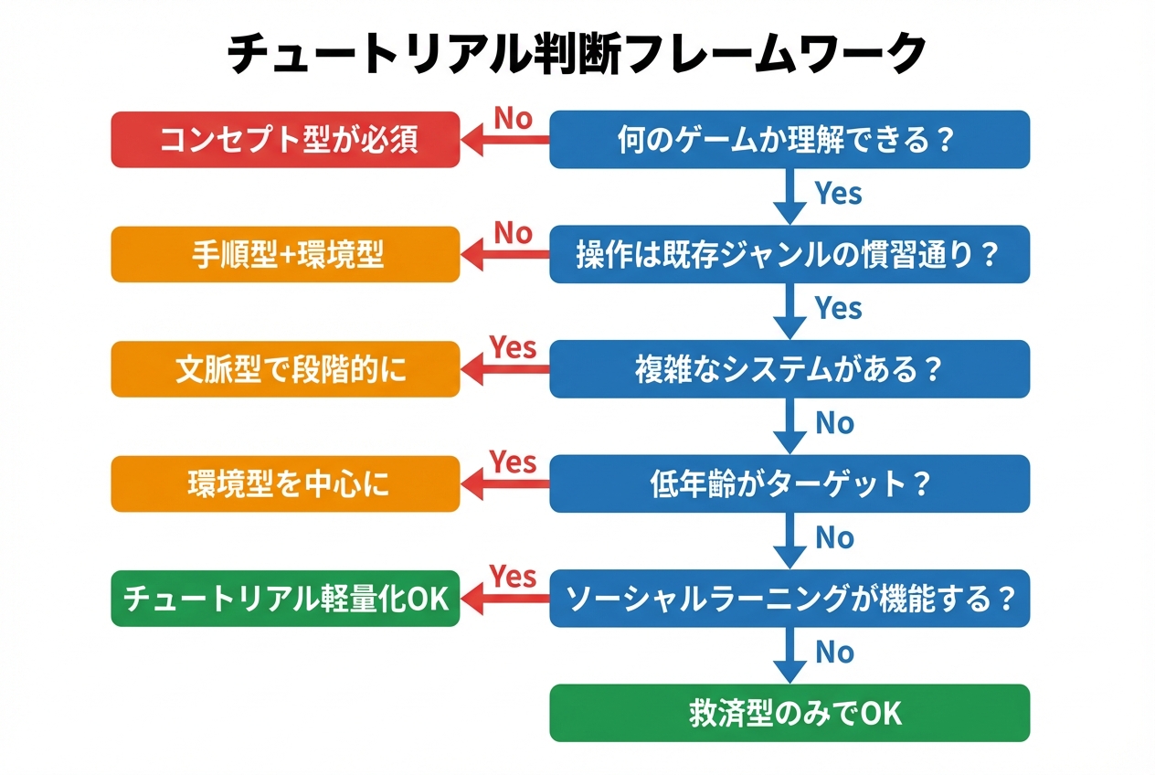 チュートリアル判断フレームワークのフローチャート