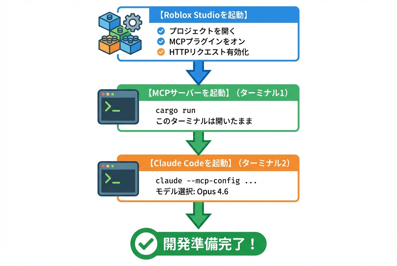 毎回の起動手順3ステップ