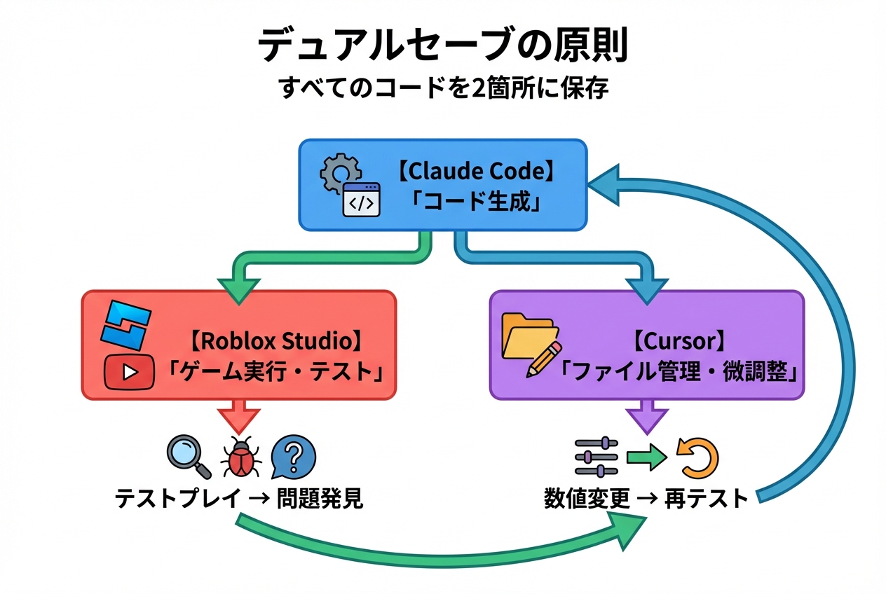 デュアルセーブのワークフロー図