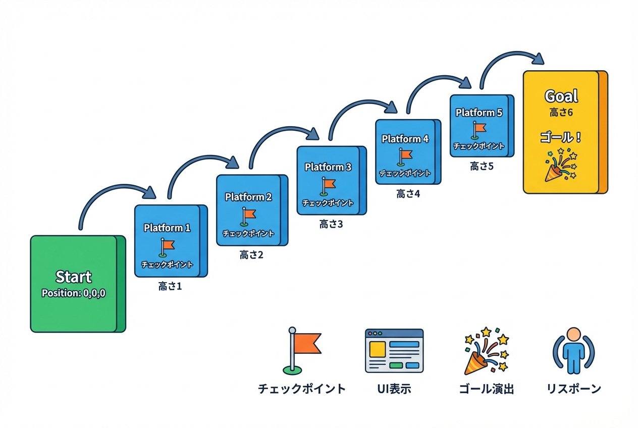 オビーゲームのコース構成図