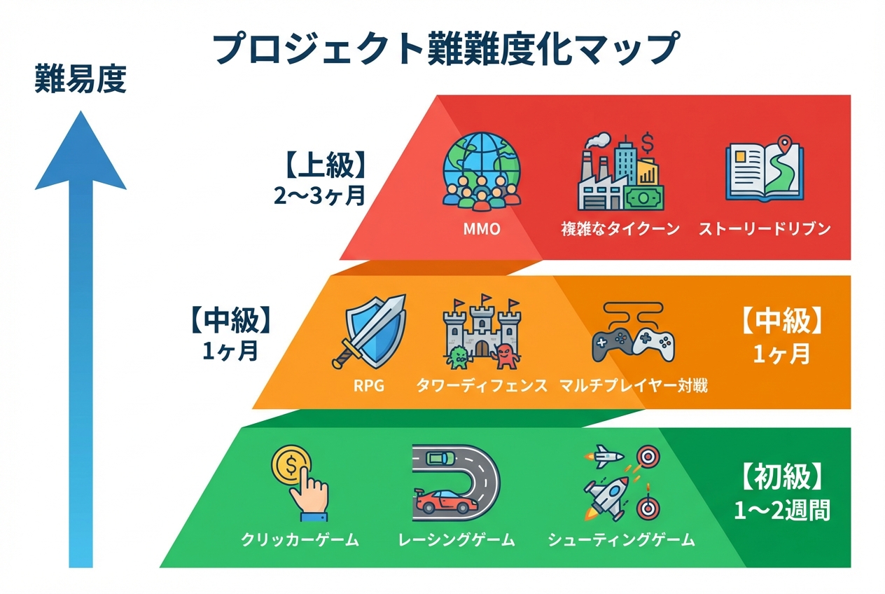 プロジェクト難易度マップ