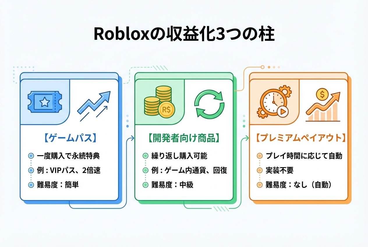 Robloxの収益化3つの柱