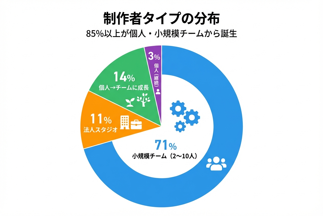 制作者タイプの分布