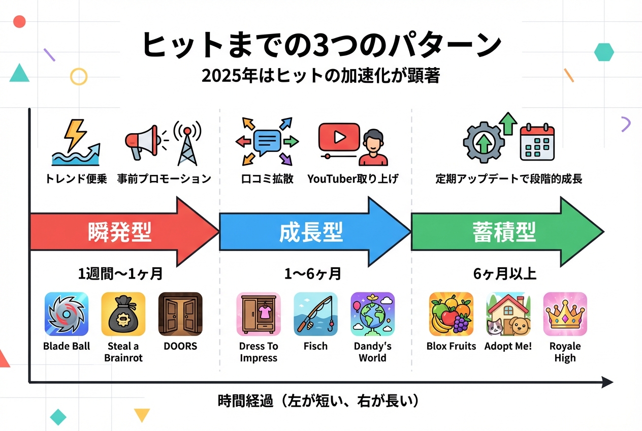 ヒットまでの3つのパターン