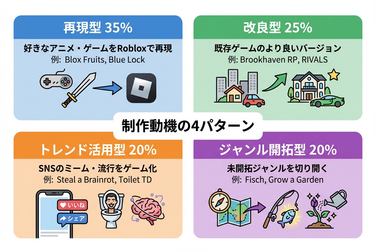 制作動機の4パターン